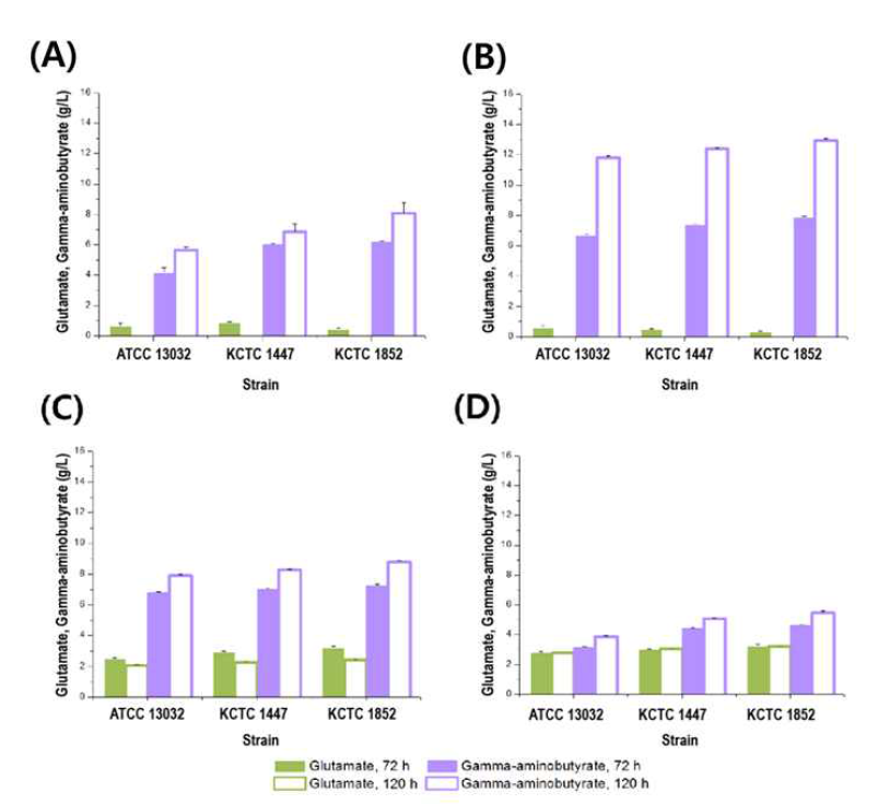 Glutamate and GABA production of C. glutamicum ATCC 13032, C. glutamicum KCTC 1447 and C. glutamicum KCTC 1852 expressing glutamate decarboxylase, xylose isomerase and xylulokinase under strong synthetic promoters, H30 and H36, after 120 h of flask cultivation in medium containing different combinations of carbon sources: A – 50 g/L glucose, B-40g/L glucose and 10 g/L xylose, C – 30 g/L glucose and 20 g/L xylose, D- 20 g/L glucose and 30 g/L xylose