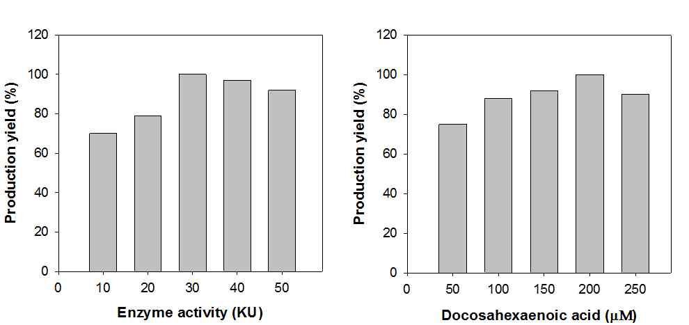 Lipoxygenase에 의한 DHA 수산화 반응에 대한 효소 및 기질 농도의 영향