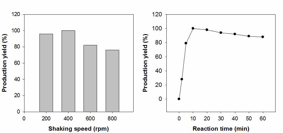 Lipoxygenase에 의한 DHA 수산화 반응에 대한 교반속도 및 반응시간의 영향