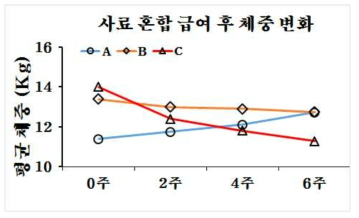 각 그룹별 체중 변화