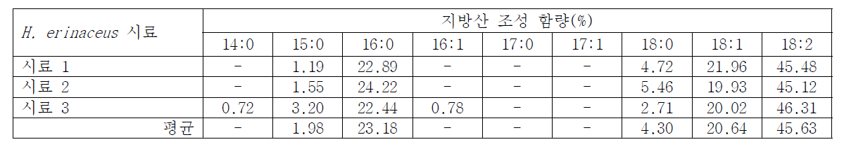 H. erinaceus 자실체(fruiting body) 시료 1, 2, 3에 존재하는 지방산의 조성 비교