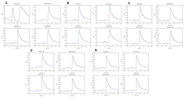 E. tarda 배양 상등액의 mannose 분석 (HPLC) A; 1 day, B; 3 day, C; 5 day, D; 7 day, E; 9 day