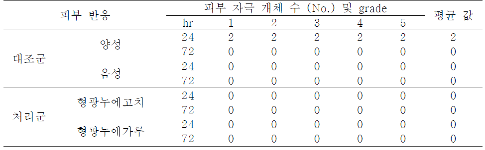 1차 피부감작 결과