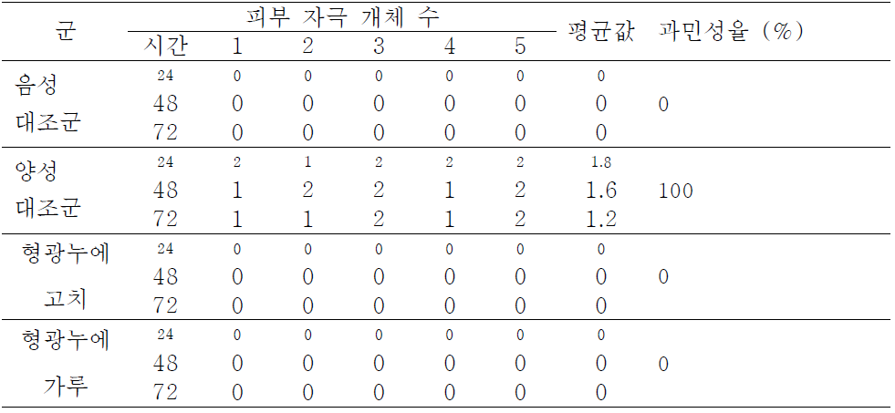 감작야기 후 기니피그 피부 확인 결과