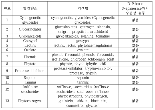 분석 대상 항영양소 및 D-Psicose 3-epimerase와의 상동성 유무