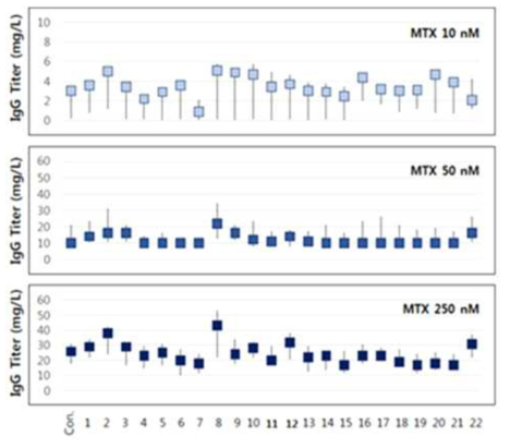 22종 벡터의 Omalizumab 항체 발현 패턴 비교