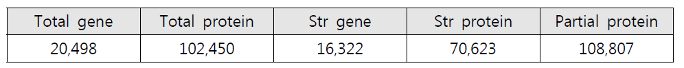 인간 전체 단백질 구조 예측 DB 통계