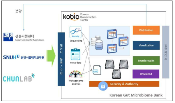 Korean Gut Microbiome Bank 데이터 수집 및 서비스 모식도