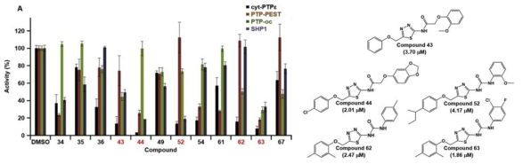 cyt-PTPε 저해물질의 타겟 선택성 검증 및 화학식
