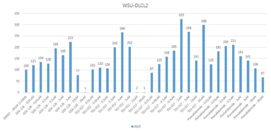 WSU-DLCL2 세포주에서 EZH2 억제제 효능 평가