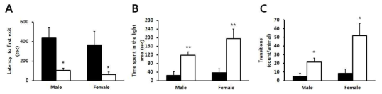 Top3b-/-마우스의 불안 관련 행동 검사. 20주령의 Top3b-/-, Top3b+/+마우스로 실험을 수행했다(white bar-Top3b-/-; black bar-Top3b+/+). (A) 밝은곳으로 나올때까지의 시간. (B) 밝은상자에서 머무른 총시간. (C) 상자간 총 이동 횟수(암컷: wild, n=8; Top3b-/-, n=8. 수컷: wild, n=8; Top3b-/-, n=7).** P<0.01, * P<0.05