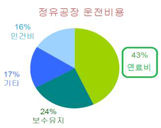 정유공장 운전비용 중 연료비가 차지하는 비중 (※출처: Energy Information Administration)