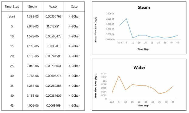 #3 Case - Steam/Water Mass Flow Rate (20bar)