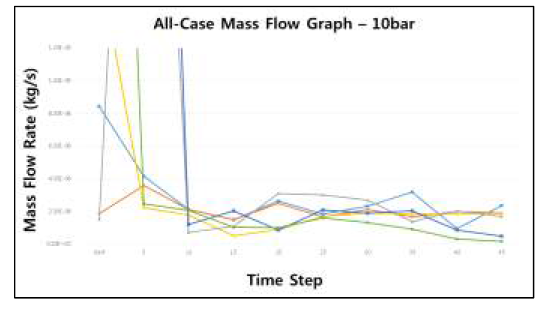 Steam Mass Flow Graph(확대) – 10bar