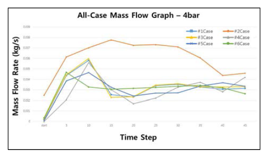 Water Mass Flow Graph – 4bar