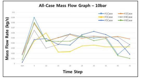 Water Mass Flow Graph – 10bar