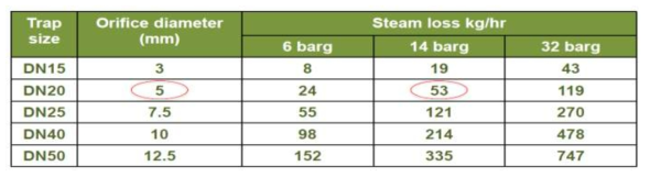 스팀트랩 사이즈별 스팀손실 (※출처: Spirax Sarco website)