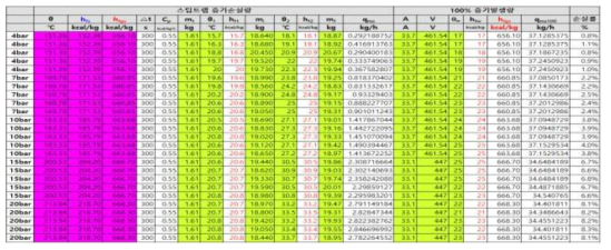 #3 벤츄리구조 오리피스 스팀트랩 실험 데이터