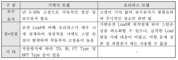 기계식트랩과 오리피스트랩 장단점 비교