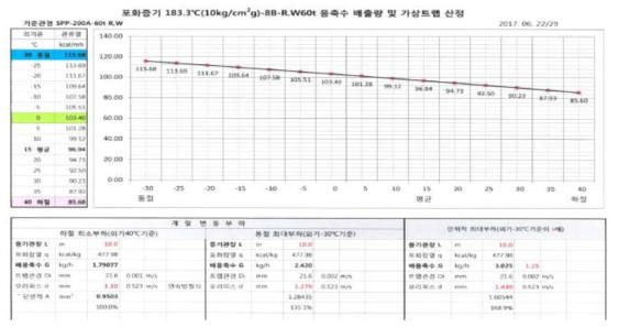 10bar 포화증기를 사용하는 증기 배관에서의 계절별 응축수 발생량