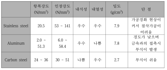 재질에 따른 기계적 특성 표