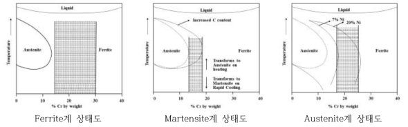 Stainless steel강의 상태도