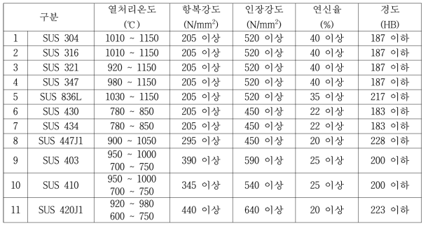 Stainless steel의 열처리와 기계적 성질