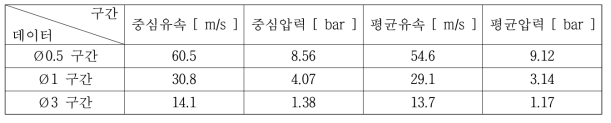 TEI사 비율조절 오리피스 스팀트랩 직경별 데이터 (응축수)