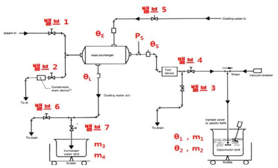 스팀트랩 시험장치 구성도(KS B ISO 7841)