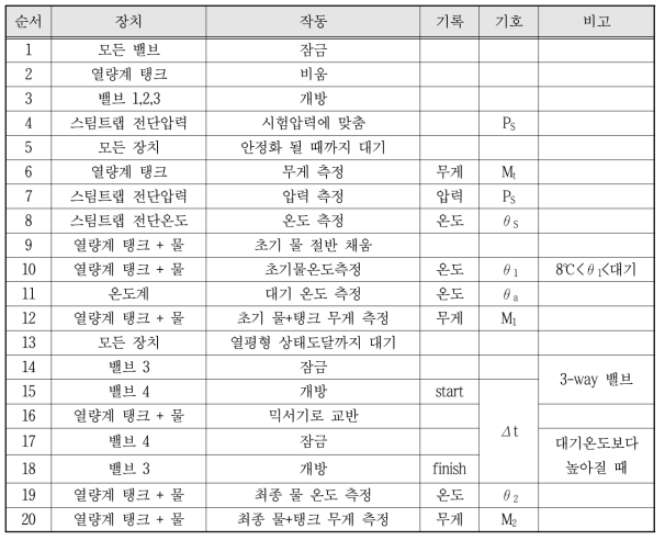 무부하조건 시험절차