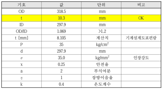 증기발생기 보일러/압력용기 두께 산출 표(STPT 300A SCH.40)