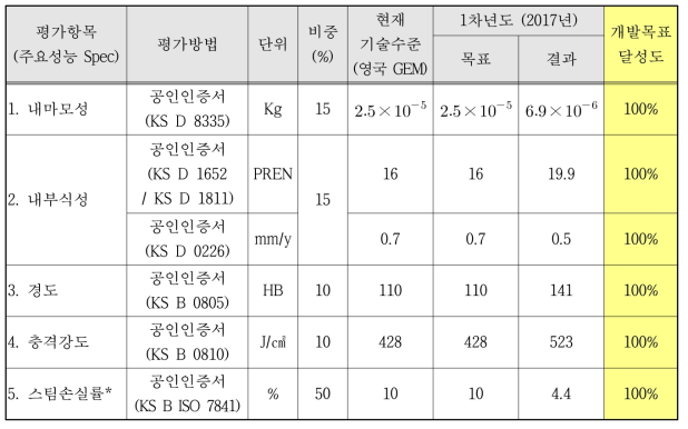 1차년도 정량적 목표 달성도