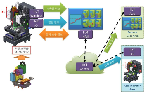 본 과제에서 개발하고자 하는 “IoT 기반 지능형 듀얼 스핀들 공작기계”