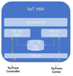 IIoT HMI 소프트웨어 구성