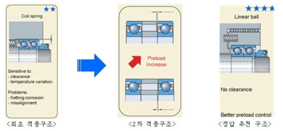 스핀들 내부 구조