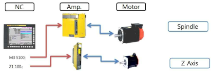 기존 공작기계의 스핀들과 Z축 명령
