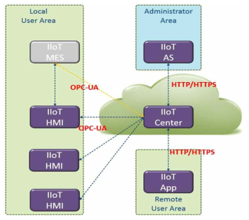 IIoT Center의 구성도