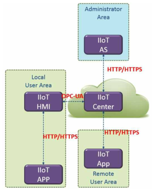 IIoT APP 연동 구성도