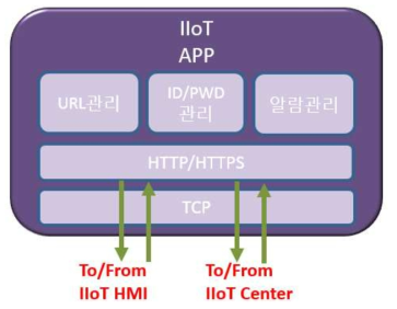 IIoT APP의 소프트웨어 구성도
