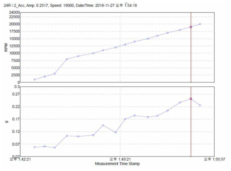 SKF Microlog를 통해 얻은 rpm별 가속도 총진동량 그래프