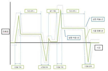 공구 파손 검출을 위한 가이드 선도의 예