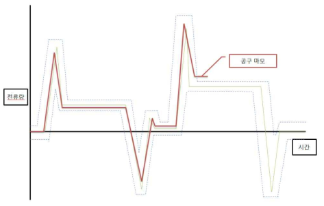 공구 마모 검출로 판단하는 예