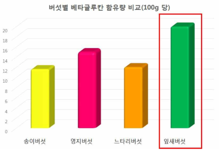 버섯별 베타글루칸 함유량 비교