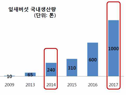 국내 잎새버섯의 생산량