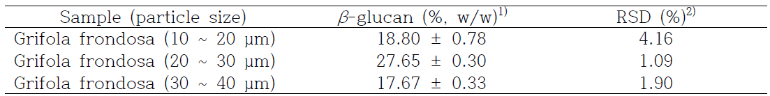 잎새버섯의 유용성분 함량 분석 1) All Values are expressed as mean ± SD in triplicate. 2) Relative standard deviation