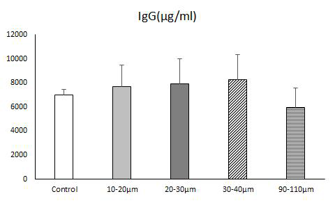 혈청 내 IgG 농도 측정 결과 그래프
