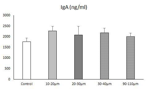 혈청 내 IgA 농도 측정 결과 그래프