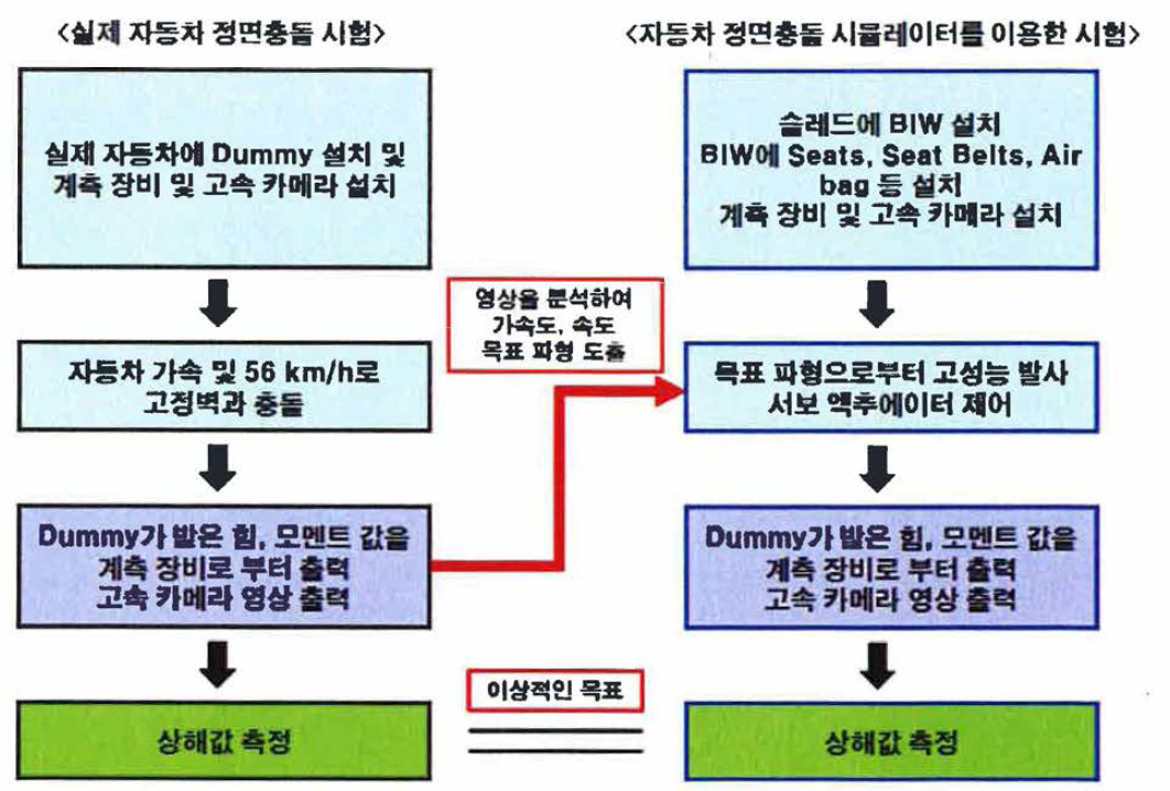 실제 자동차와 자동차 충돌 시물레이터를 이용한 충돌 시험 비교(2)