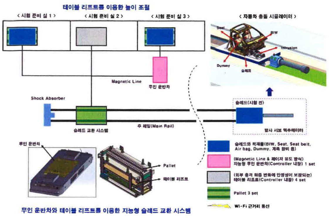 지능형 슬레드 교환 시스템 개념도