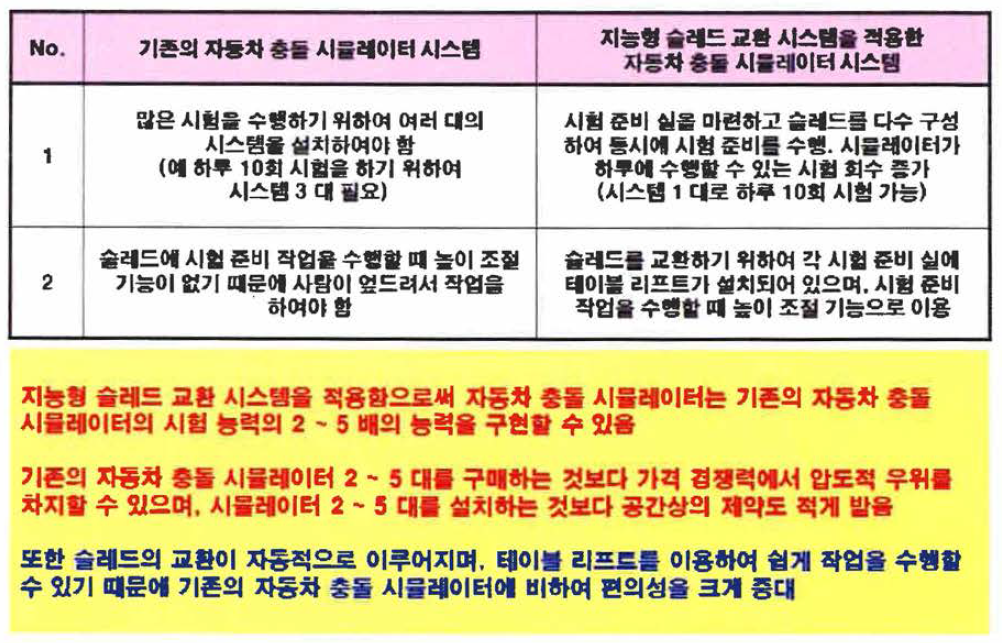 지능형 슬레드 교환 시스템의 장점